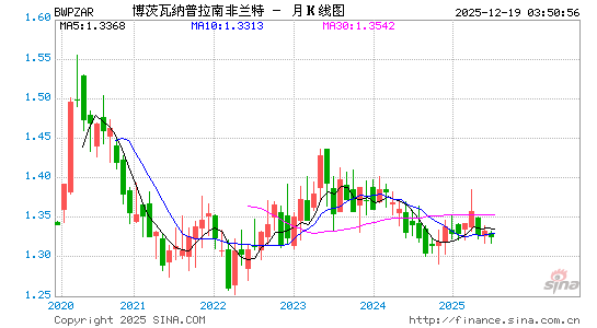 博币对南币汇率走势图