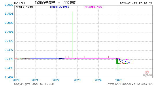 伯币对美元汇率走势图