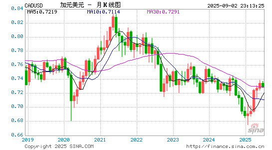 US Dollar USD South African Rand ZAR Exchange Rate