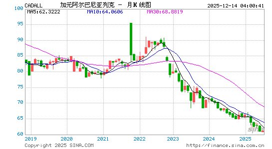 加元对阿巴币汇率走势图