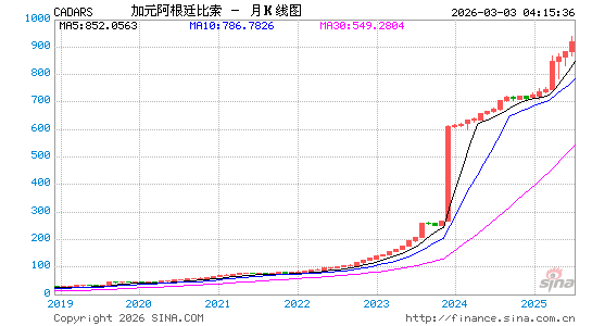 加元对阿根廷币汇率走势图