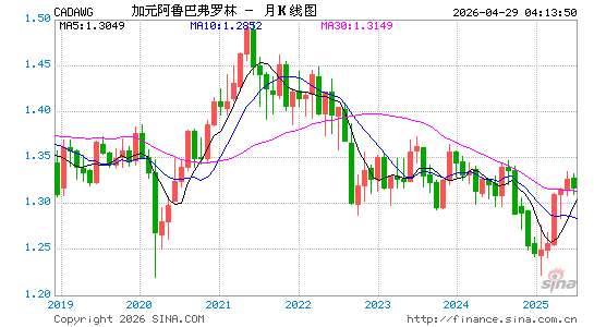 加元对阿鲁巴币汇率走势图