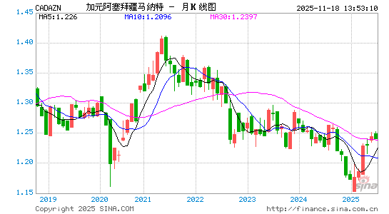 加元对阿塞币汇率走势图