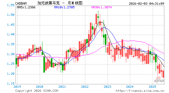加元对波黑币汇率走势图