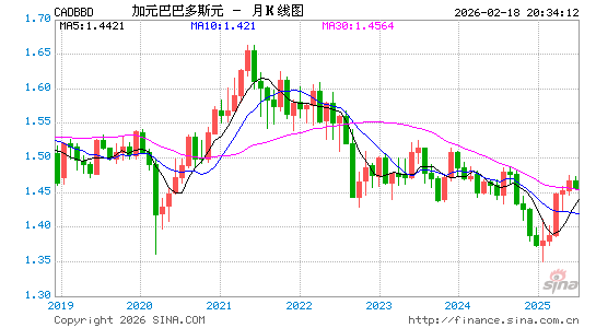 加元对巴多币汇率走势图