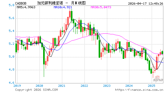 加元对玻币汇率走势图