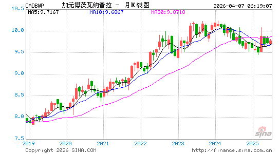 加元对博币汇率走势图