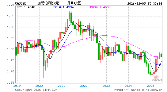 加元对伯币汇率走势图