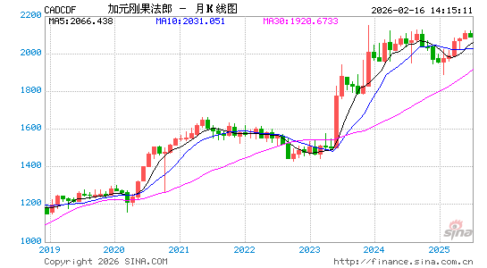 加元对刚币汇率走势图