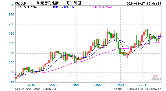 加元对智币汇率走势图