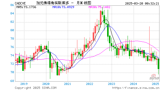 加元对佛币汇率走势图