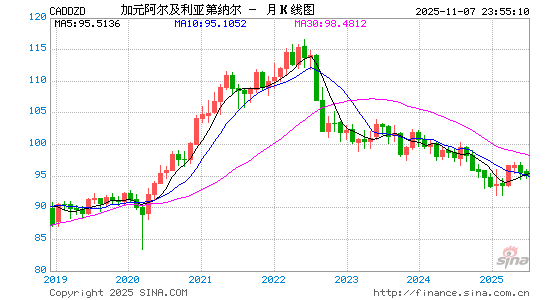 加元对阿及币汇率走势图