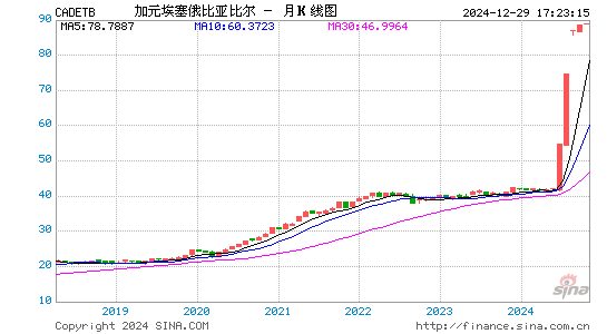 加元对埃塞币汇率走势图