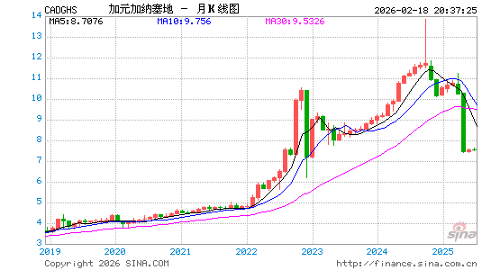 加元对加纳币汇率走势图