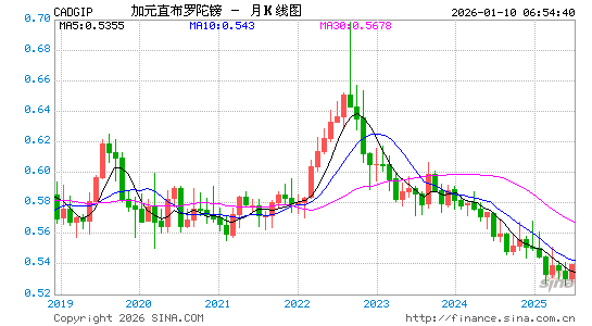 加元对直币汇率走势图