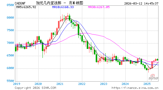 加元对几币汇率走势图