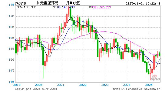 加元对圭币汇率走势图