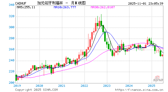 加元对匈币汇率走势图