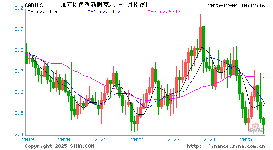 加元对以币汇率走势图