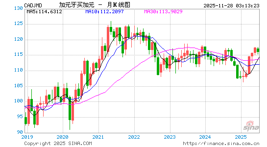 加元对牙币汇率走势图