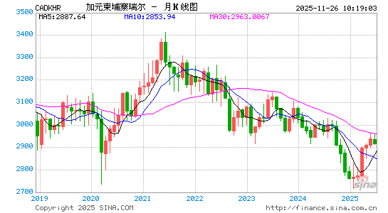 加元对柬币汇率走势图