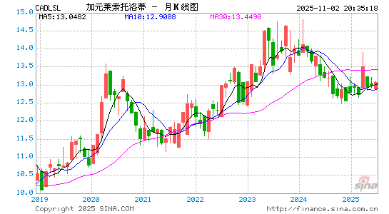 加元对莱币汇率走势图