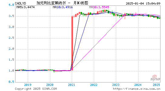 加元对利比亚币汇率走势图