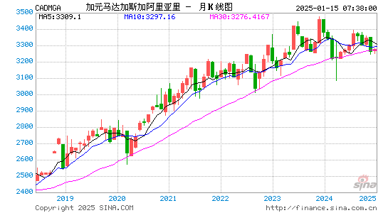 加元对马达币汇率走势图