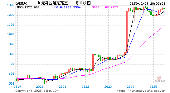 加元对马拉维币汇率走势图
