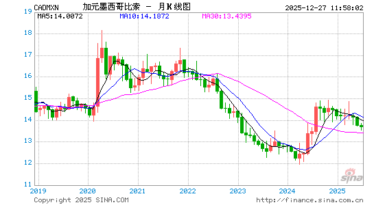 加元对墨币汇率走势图