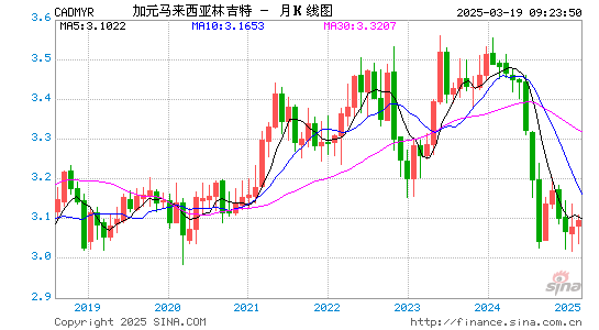 加元对马币汇率走势图