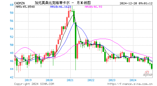 加元对莫币汇率走势图