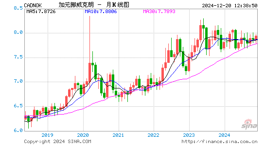 加元对挪币汇率走势图