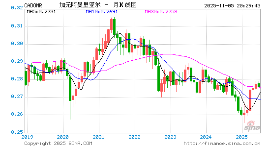 加元对阿曼币汇率走势图