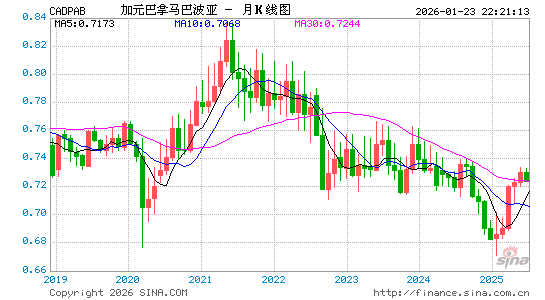 加元对巴拿马币汇率走势图