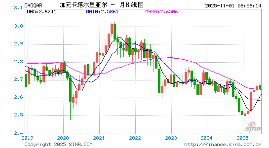加元对卡币汇率走势图