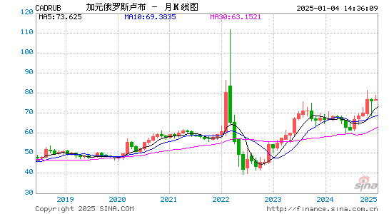 加元对卢布汇率走势图