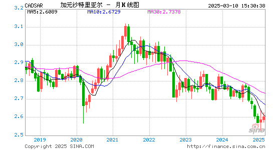 加元对沙币汇率走势图