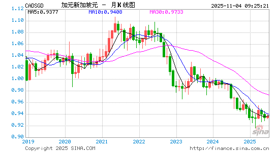 加元对新币汇率走势图