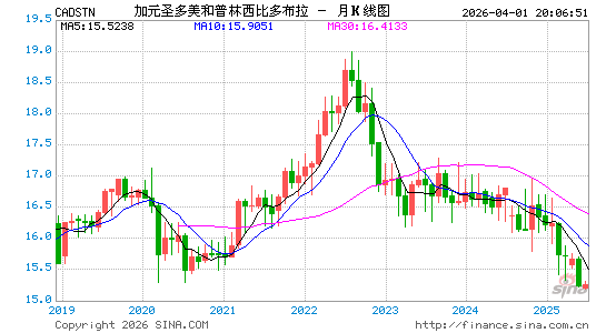 加元对圣多美币汇率走势图