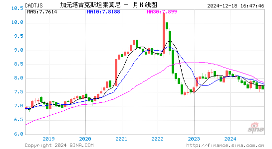 加元对塔币汇率走势图