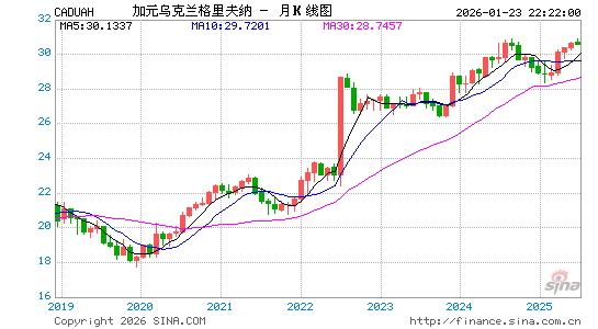 加元对乌克兰币汇率走势图