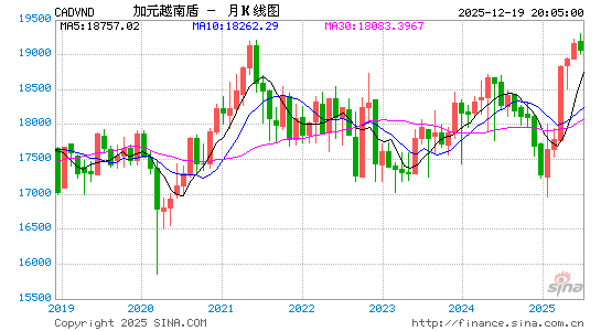 加元对越币汇率走势图