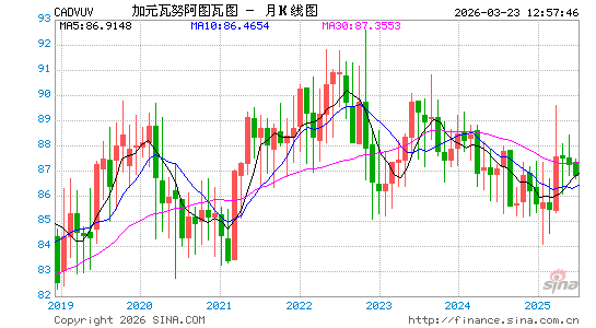 加元对瓦币汇率走势图