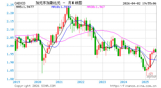 加元对东币汇率走势图