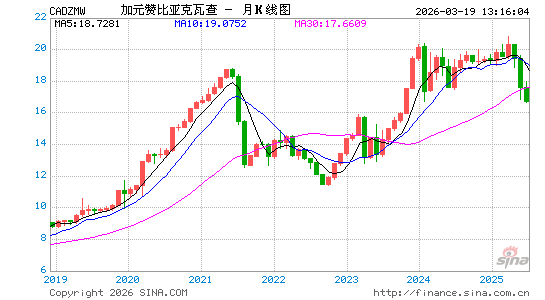 加元对赞币汇率走势图