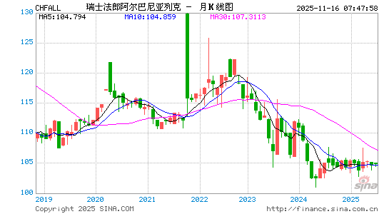瑞士币对阿巴币汇率走势图