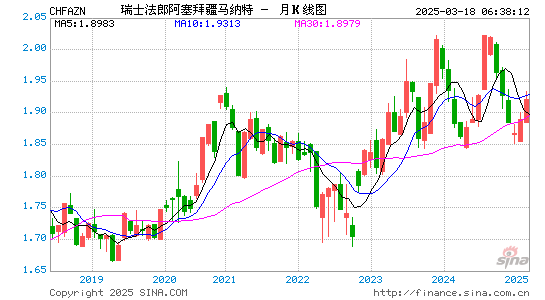 瑞士币对阿塞币汇率走势图