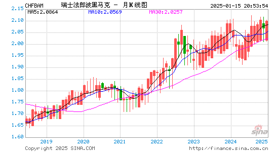 瑞士币对波黑币汇率走势图