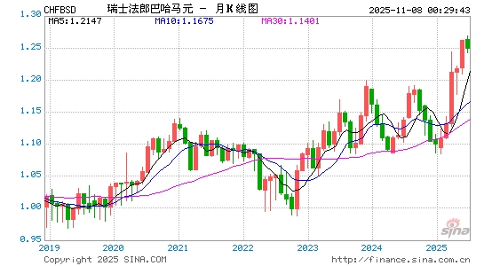 瑞士币对巴哈马币汇率走势图